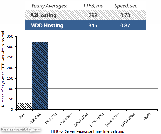 A2 Hosting vs MDDHosting TTFB 2020