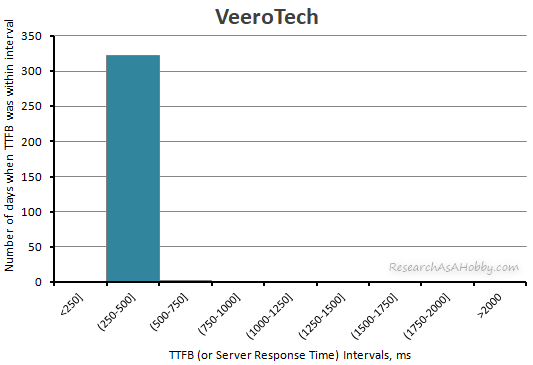 Veerotech ttfb 2020