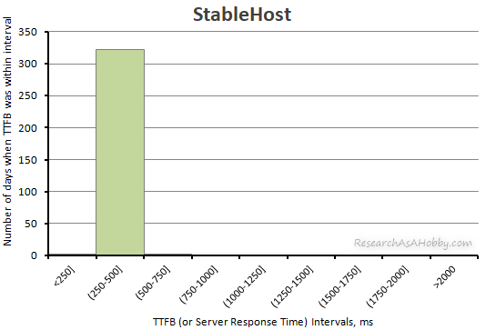 StableHost ttfb 2020