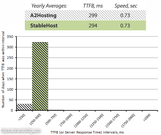 A2 Hosting vs stablehost TTFB 2020