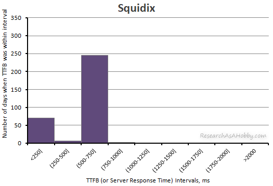 Squidix ttfb 2020