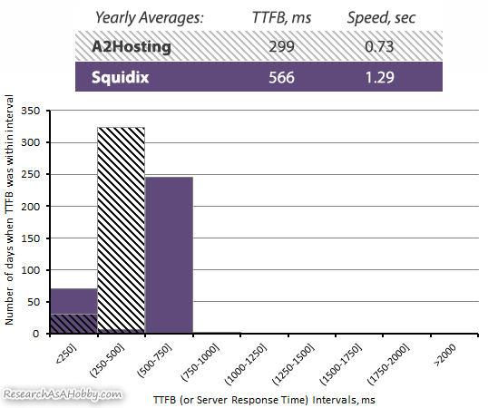 A2 Hosting vs squidix TTFB 2020