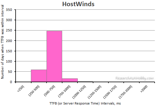 HostWinds ttfb 2020