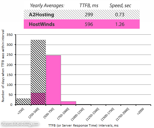 A2 Hosting vs hostwinds TTFB 2020