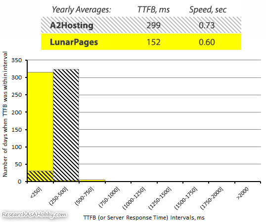 A2 Hosting vs hostpapa TTFB 2020