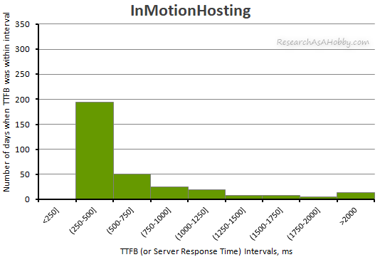 InMotionHosting ttfb 2020