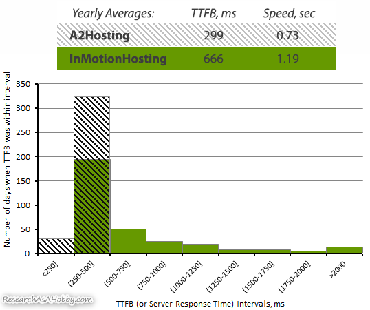 A2 Hosting vs inmotionhosting TTFB 2020