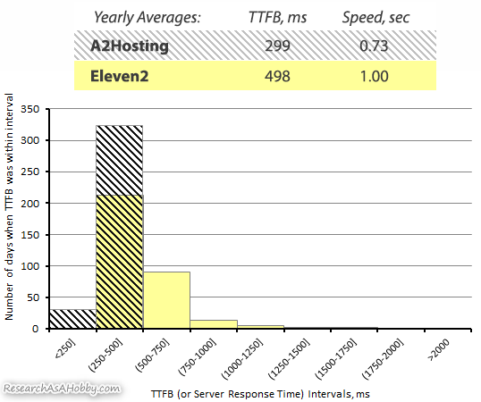 A2 Hosting vs eleven2 TTFB 2020