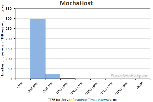 MochaHost ttfb 2020