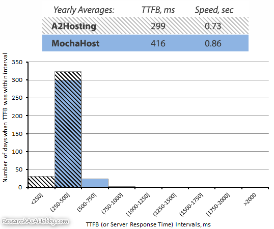 A2 Hosting vs mochahost TTFB 2020