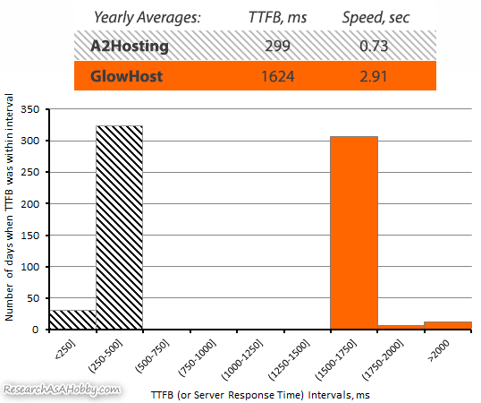 A2 Hosting vs glowhost TTFB 2020