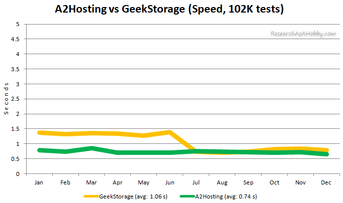 A2 vs GeekStorage monthly line 2020