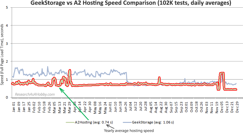 A2 vs GeekStorage daily line 2020