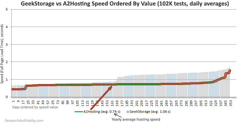 A2 vs GeekStorage daily ordered 2020