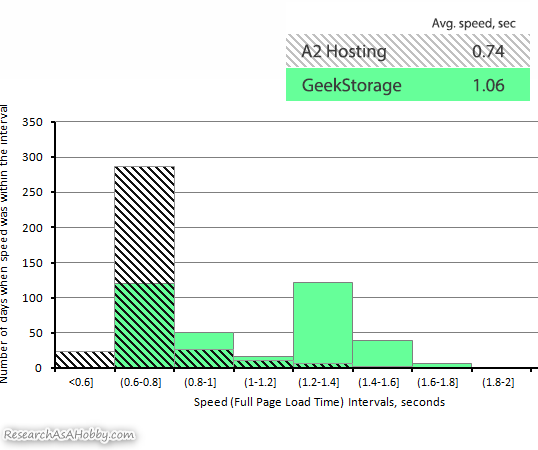 A2 vs GeekStorage histograms compared 2020