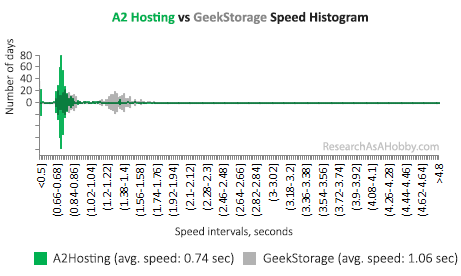 A2 vs GeekStorage histogram condensed 2020