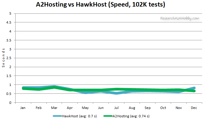 A2 vs HawkHost monthly line 2020