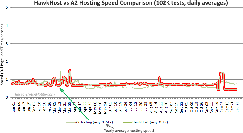 A2 vs HawkHost daily line 2020