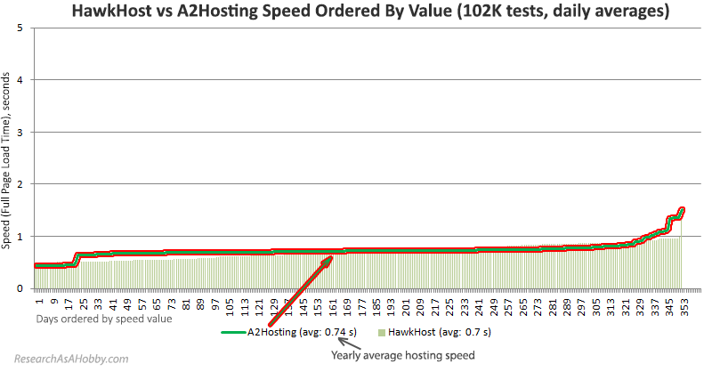 A2 vs HawkHost daily ordered 2020