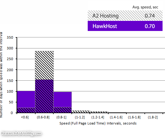 A2 vs HawkHost histograms compared 2020