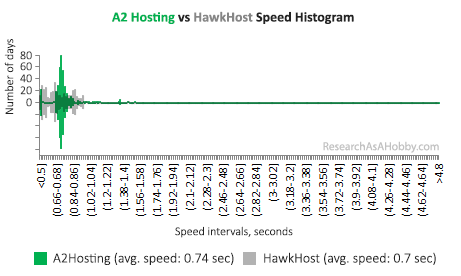 A2 vs HawkHost histogram condensed 2020