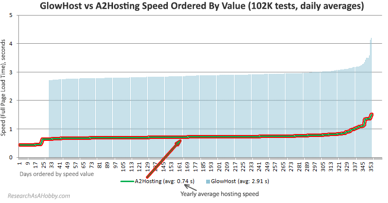 A2 vs GlowHost daily ordered 2020