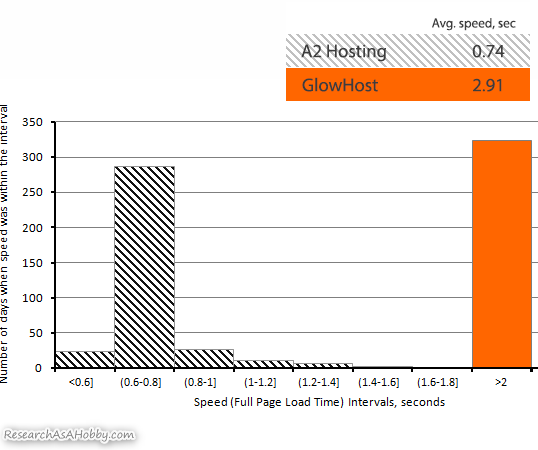 A2 vs GlowHost histograms compared 2020