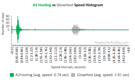 A2 vs GlowHost histogram condensed 2020