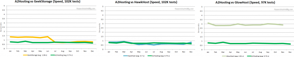 A2 vs all hosts monthly line 2020