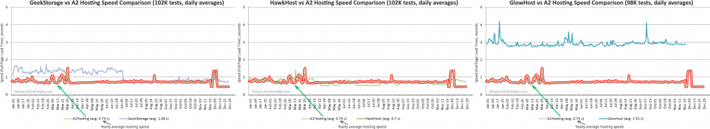 A2 vs other hosts daily line 2020