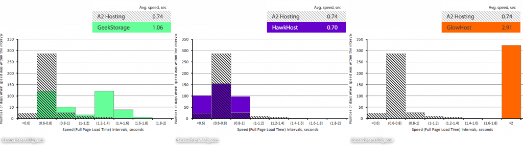 A2 vs other hosts histogram 2020