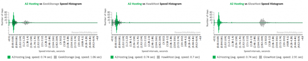 A2 vs other hosts histogram condensed 2020