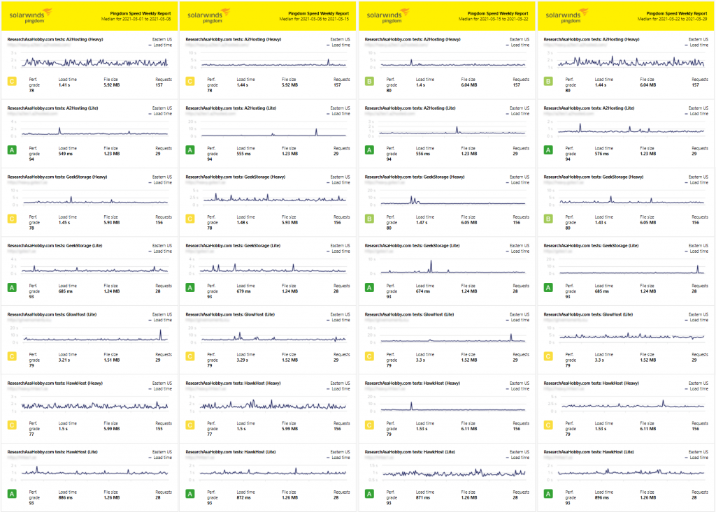 Hosting Performance Contest March 2021 - full page load time monitoring report