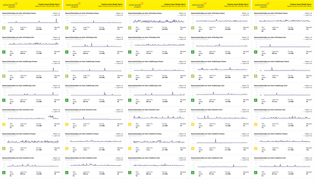 Hosting Performance Contest April 2021 - full page load time monitoring report