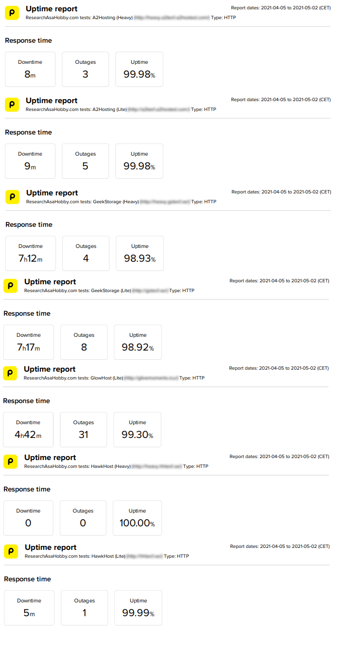 Hosting Performance Contest April 2021 - uptime monitoring report