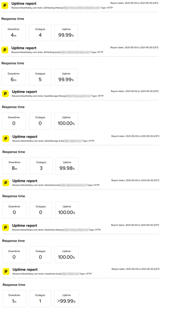 Hosting Performance Contest May 2021 - uptime monitoring report