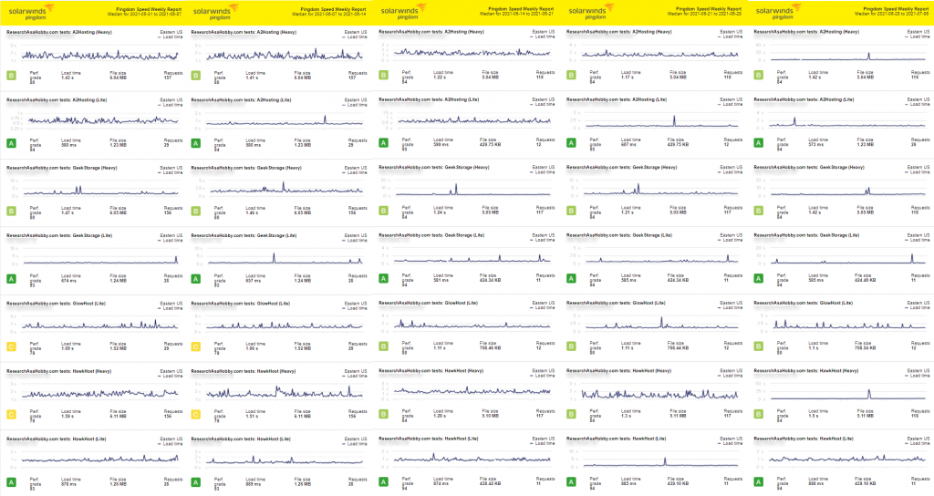 Hosting Performance Contest June 2021 - full page load time monitoring report