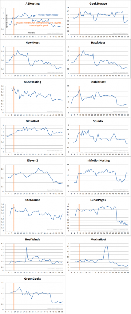 hosts speed charts 58 months