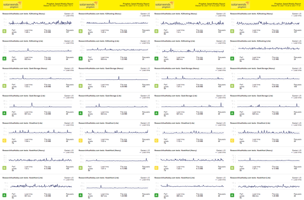 Hosting Performance Contest October 2021 - full page load time monitoring report