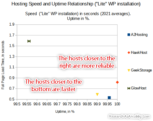 most reliable and fastest hosting 2021 - speed and uptime chart- Lite WP