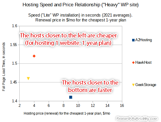 most reliable and fastest hosting 2021 - speed and price chart - Lite WP